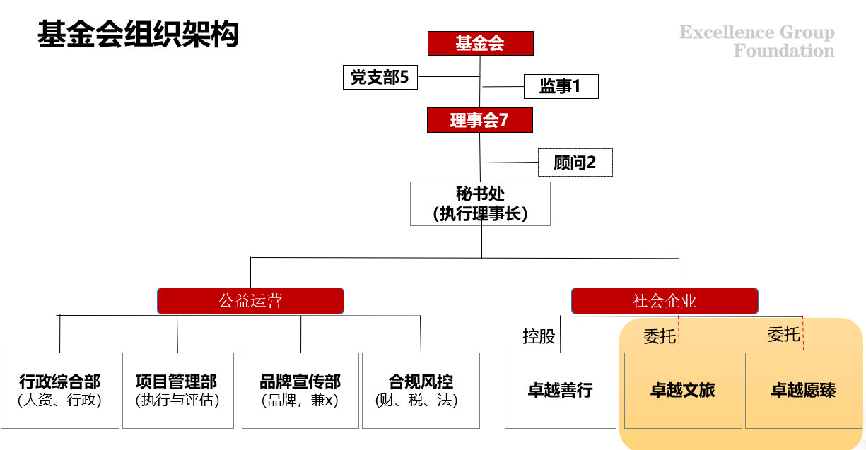 基金會(huì)組織架構(gòu)